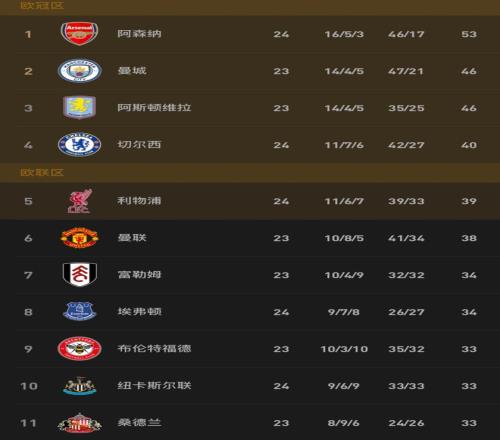 英超冠军争,夺再现焦灼,曼城连败跌,PG电子官网,PG电子试玩,PG电子模拟器,PG电子平台,PG电子下载