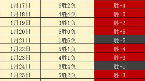 哈兰德连败期进球荒，近4场9次绝佳机会错失